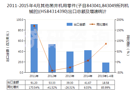 2011-2015年4月其他鑿井機(jī)用零件(子目843041,843049所列機(jī)械的)(HS84314390)出口總額及增速統(tǒng)計